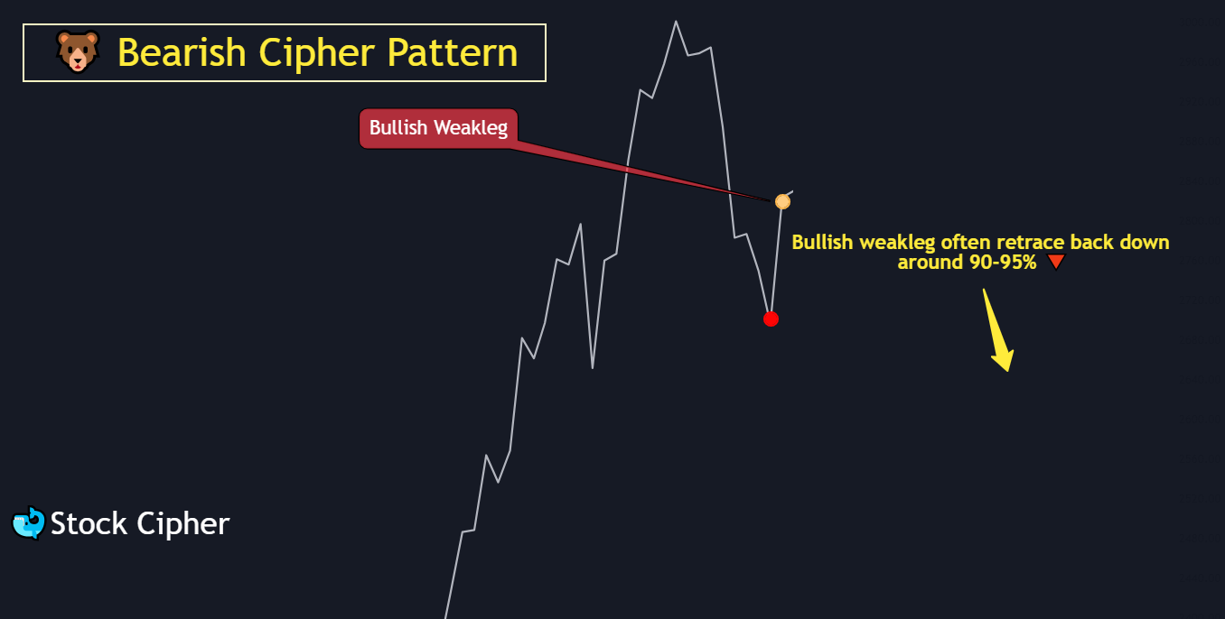 Bearish Pattern (3)